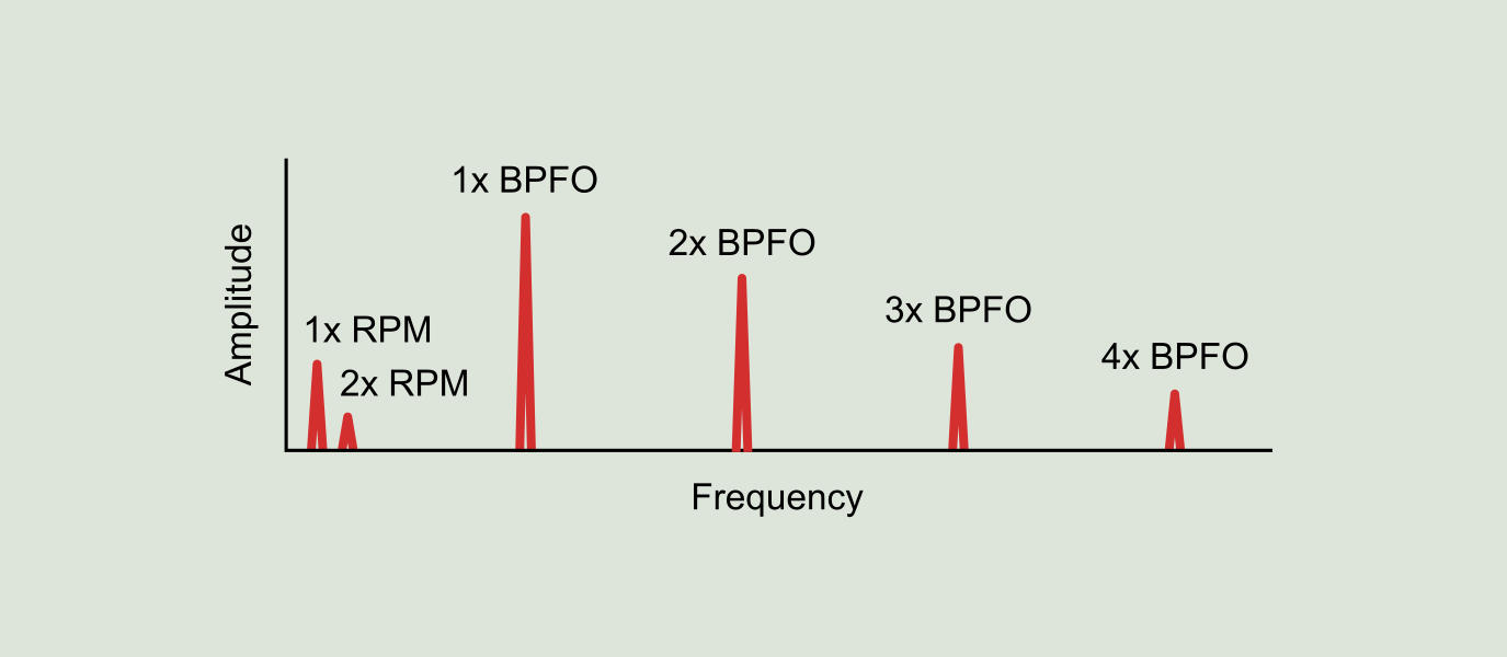 Vibration Spectrum Analysis Chart